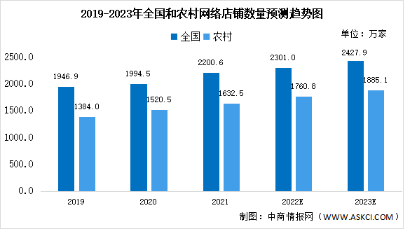 2023年中国农村网店数量预测分析：超1885万家（图）