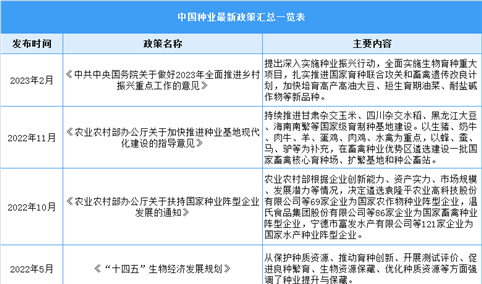 2023年中国种业最新政策汇总一览（表）