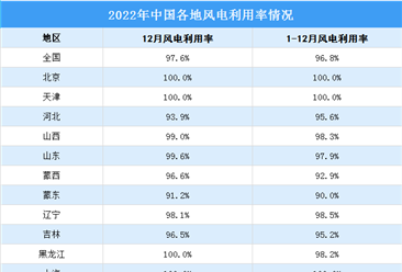 2022年全国风电利用率达96.8% 北京等13个省市风电利用率达100%（图）