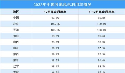 2022年全国风电利用率达96.8% 北京等13个省市风电利用率达100%（图）