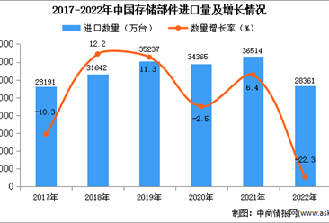 2022年中国存储部件进口数据统计分析：进口量降至28361万台