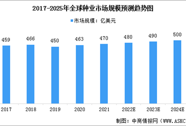 2023年全球及中国种业市场规模预测分析（图）