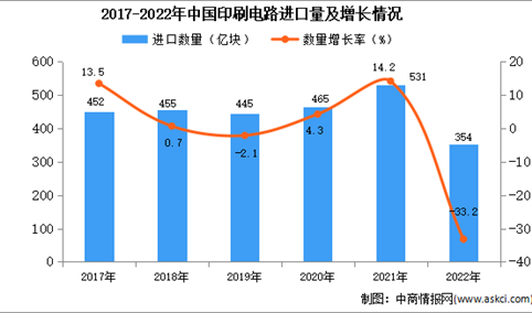 2022年中国印刷电路进口数据统计分析：进口量同比下降33.2%