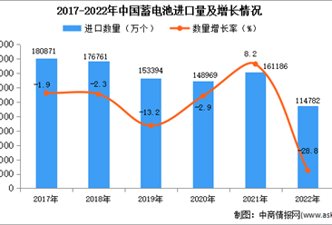 2022年中國蓄電池進口數據統計分析：進口量同比下降
