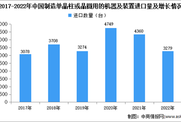 2022年中国制造单晶柱或晶圆用的机器及装置进口数据统计分析：进口量降至3279台