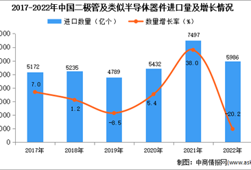 2022年中国二极管及类似半导体器件进口数据统计分析：进口量同比减少20.2%