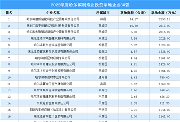 投资企业盘点 | 2022年度哈尔滨制造业投资企业30强名单汇总（图）