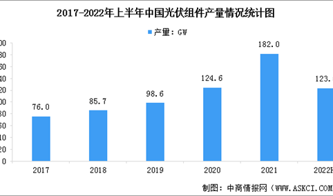 2022年中国光伏组件产量及行业龙头企业出货量分析（图）