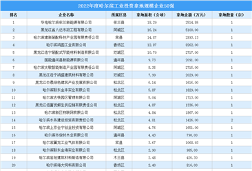 【投资跟踪】 2022哈尔滨50强企业土地投资额近6亿元（图）