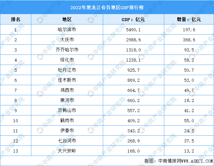 黑龙江城市排行_2021年黑龙江省各市GDP排行总榜(2)