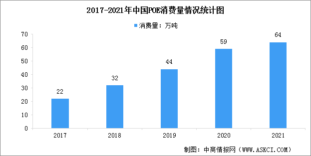 2022年中国POE市场消费量及行业竞争格局数据分析（图）