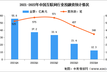 2022年第四季度中国互联网投融资及融资领域分析（图）
