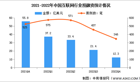 2022年第四季度中国互联网投融资及案例分析（图）