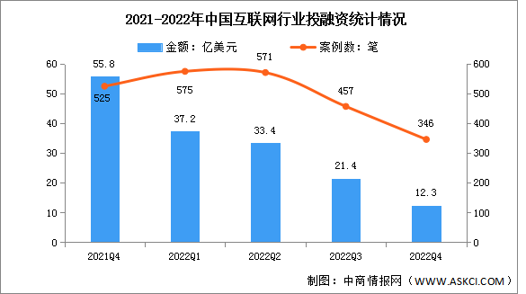 2022年第四季度中国互联网投融资分析：投融资持续低迷（图）