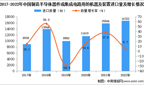 2022年中国制造半导体器件或集成电路用的机器及装置进口数据统计分析：进口量同比增长5.7%