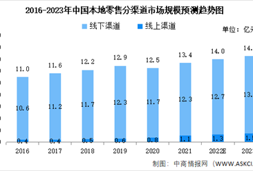 2023年中国本地零售市场规模及未来发展趋势预测分析（图）