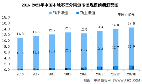 2023年中国本地零售市场规模及未来发展趋势预测分析（图）