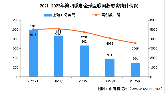 2022年第四季度全球互联网投融资及融资领域分析（图）