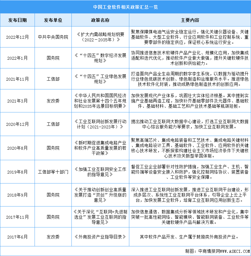 2023年中國(guó)工業(yè)軟件行業(yè)最新政策匯總一覽（圖）