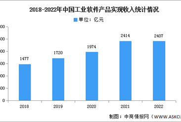 2023年中国工业软件市场现状及发展前景预测分析（图）