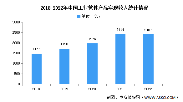 2023年中國工業(yè)軟件市場規(guī)模及占比情況預測分析（圖）