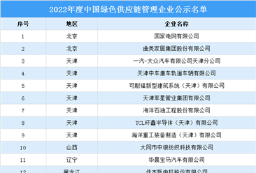 2022年度绿色供应链管理企业名单（附全名单）