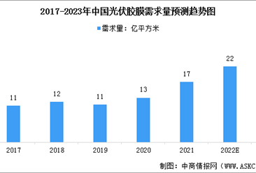 2023年中國光伏膠膜需求量及行業發展前景預測分析（圖）