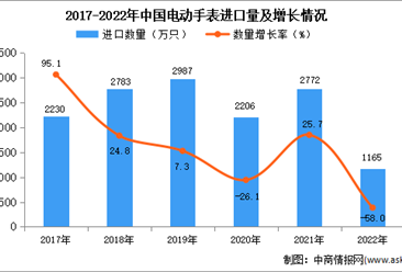 2022年中国电动手表进口数据统计分析：进口量同比下降58%