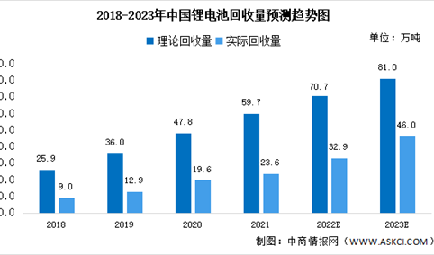 2023年中国锂电池回收行业市场数据预测分析（图）