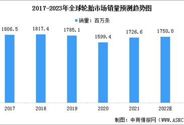2023年全球轮胎行业市场现状预测分析：销量增加（图）