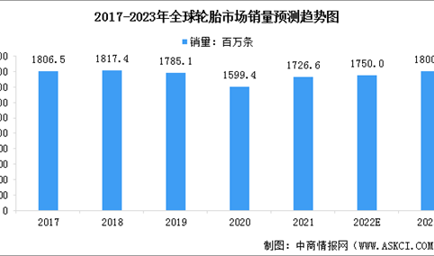 2023年全球轮胎行业市场现状预测分析：销量增加（图）