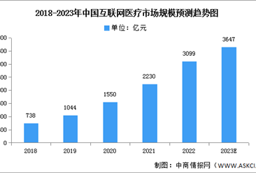 2022年中国互联网医疗市场规模及投融资情况分析（图）