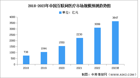 2022年中國(guó)互聯(lián)網(wǎng)醫(yī)療市場(chǎng)規(guī)模及投融資情況分析（圖）