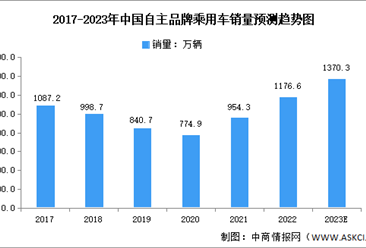 2023年中国自主品牌乘用车销量预测分析：超1370万辆（图）