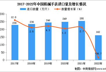2022年中国机械手表进口数据统计分析：进口量降至162万只