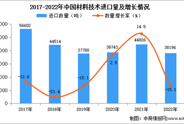 2022年中国材料技术进口数据统计分析：进口量同比减少15.1%