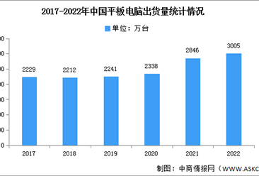 2022年中国平板电脑出货量及市场均价分析（图）