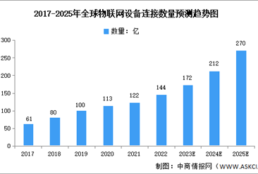 2025年全球及中国物联网行业市场数据预测分析（图）