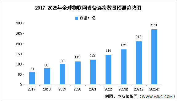 2025年全球及中国物联网行业市场数据预测分析（图）