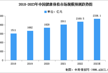 2023年中国健康体检市场规模及人次预测分析（图）