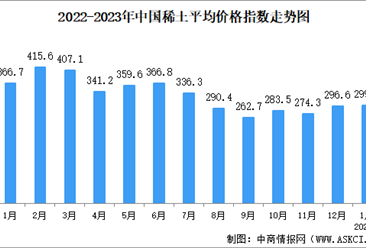 2023年1月中国稀土价格走势分析：价格指数基本保持平稳