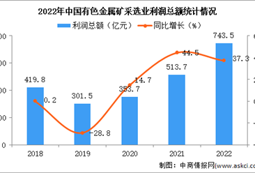 2022年中国有色金属矿采选业经营情况：利润同比增长37.3%