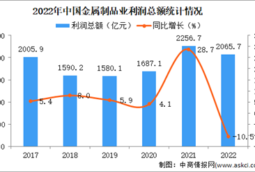 2022年中国金属制品业经营情况：利润同比下降10.5%