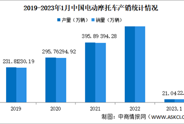 2023年1月中国电动摩托车产销情况：销量同比下降28.31%（图）