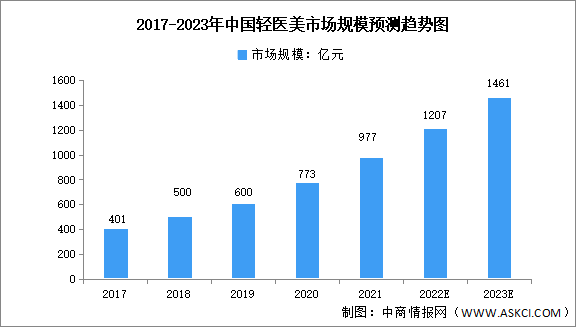 2023年中国轻医美行业市场数据预测分析（图）