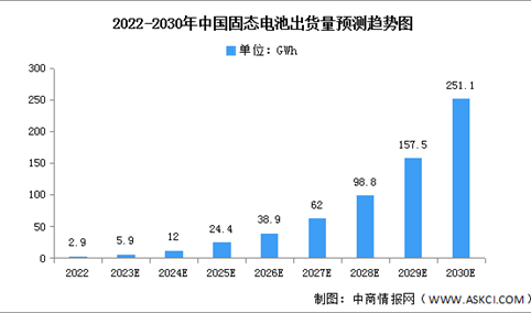 2023年中国固态电池出货量及市场空间预测分析（图）
