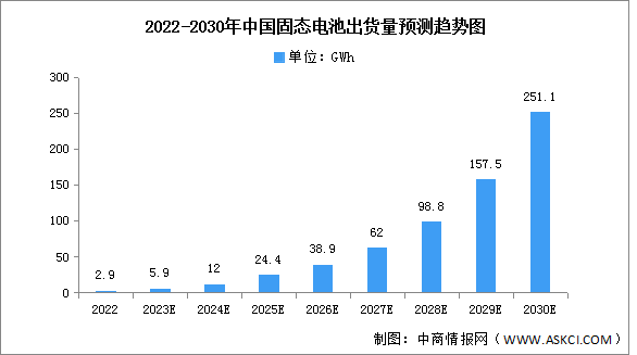 2023年中国固态电池出货量及投融资情况预测分析（图）