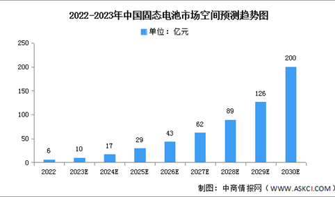 2023年中国固态电池市场空间及企业布局情况预测分析（图）