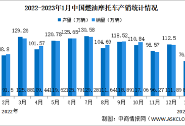 2023年1月中国燃油摩托车产销情况：销量同比下降34.73%（图）