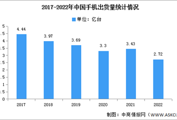2022年中国手机市场分析：出货量同比下降22.6%（图）